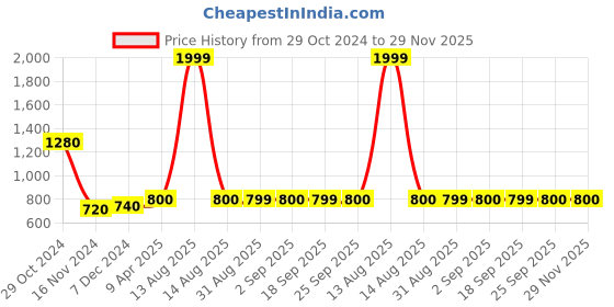 myntra.com W Women Blue Quirky Printed Kurta Price History Graph from 29 Oct 2024 to 29 Nov 2025