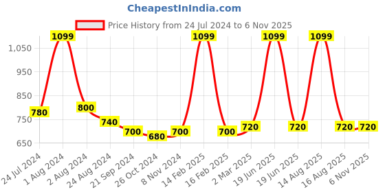 myntra.com W Women Blue Slim Fit Cotton Trousers w Price History Graph from 24 Jul 2024 to 2 Nov 2025