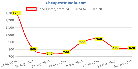 myntra.com W Women Blue Slim Fit Self Design Trousers w Price History Graph from 24 Jul 2024 to 30 Dec 2025