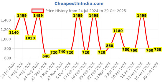 myntra.com W Women Blue Slim Fit Trousers w Price History Graph from 24 Jul 2024 to 29 Oct 2025