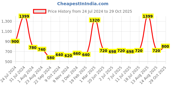myntra.com W Women Blue Slim Fit Trousers w Price History Graph from 24 Jul 2024 to 29 Oct 2025