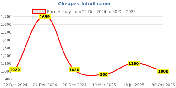 myntra.com W Women Blue Solid Acrylic Ankle Length Thermal Bottom w Price History Graph from 22 Dec 2024 to 30 Oct 2025