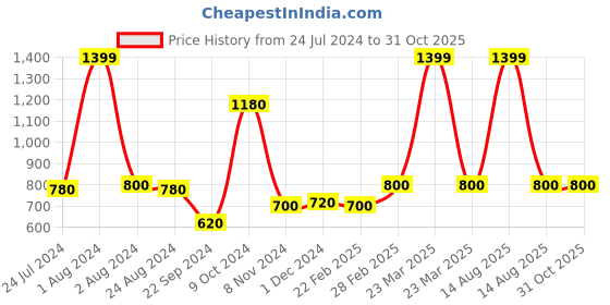 myntra.com W Women Blue Solid Slim Fit Solid Pure Cotton Trousers w Price History Graph from 24 Jul 2024 to 30 Oct 2025