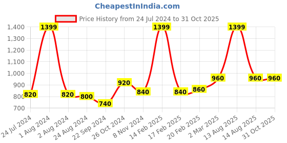 myntra.com W Women Blue Solid Slim Fit Trouser w Price History Graph from 24 Jul 2024 to 31 Oct 2025