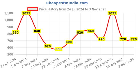 myntra.com W Women Blue Solid Slim Fit Trousers w Price History Graph from 24 Jul 2024 to 2 Nov 2025