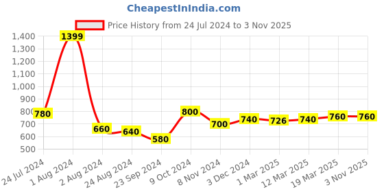 myntra.com W Women Blue Stripe Print  Straight Pants w Price History Graph from 24 Jul 2024 to 3 Nov 2025