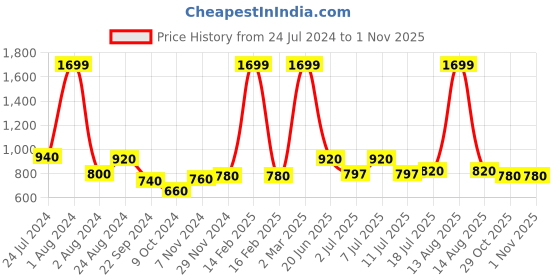myntra.com W Women Blue Striped Regular Fit Trousers w Price History Graph from 24 Jul 2024 to 1 Nov 2025