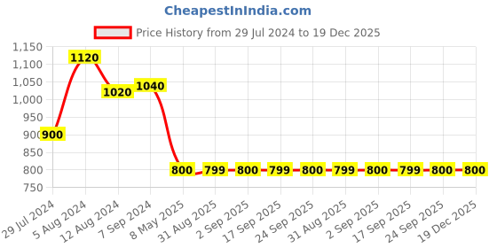 myntra.com W Women Blue Thread Embroidered Rayon Kurta w Price History Graph from 29 Jul 2024 to 19 Dec 2025