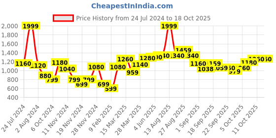 myntra.com W Women Blue Yoke Design Thread Work Indie Prints Kurta w Price History Graph from 24 Jul 2024 to 18 Oct 2025
