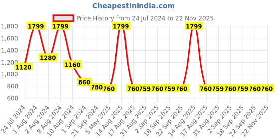 myntra.com W Women Brown Abstract printed Kurta w Price History Graph from 24 Jul 2024 to 22 Nov 2025