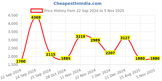myntra.com W Women Brown & Pink Ethnic Motifs Printed A-Line Maxi Dress Price History Graph from 22 Sep 2024 to 3 Nov 2025