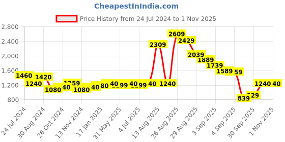 myntra.com W Women Brown Floral Printed A-Line Dress w Price History Graph from 24 Jul 2024 to 31 Oct 2025