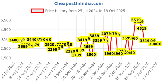 myntra.com W Women Burgundy & Golden Woven Design Kurta with Sharara & Dupatta w Price History Graph from 25 Jul 2024 to 18 Oct 2025