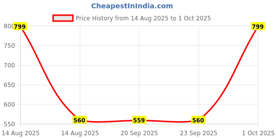 myntra.com W Women Charcoal Grey Solid Leggings Price History Graph from 14 Aug 2025 to 1 Oct 2025