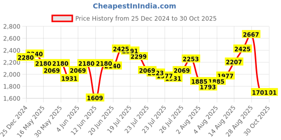 myntra.com W Women Checked Maxi Fit and Flare Ethnic Dresses Price History Graph from 25 Dec 2024 to 30 Oct 2025