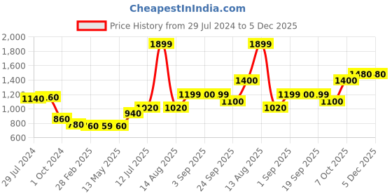 myntra.com W Women Coral Geometric Printed Thread Work Kurta w Price History Graph from 29 Jul 2024 to 5 Dec 2025