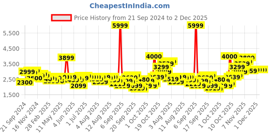 myntra.com W Women Cotton Kurti with Sharara & Dupatta Price History Graph from 21 Sep 2024 to 1 Dec 2025