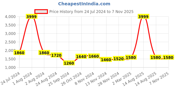 myntra.com W Women Cotton Maxi Dress w Price History Graph from 24 Jul 2024 to 3 Nov 2025