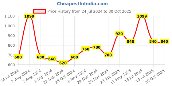 myntra.com W Women Cotton Slim Fit Pleated Trousers w Price History Graph from 24 Jul 2024 to 29 Oct 2025