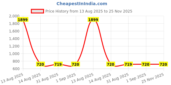 myntra.com W Women Cream & Blue Printed A-Line Kurta Price History Graph from 13 Aug 2025 to 24 Nov 2025