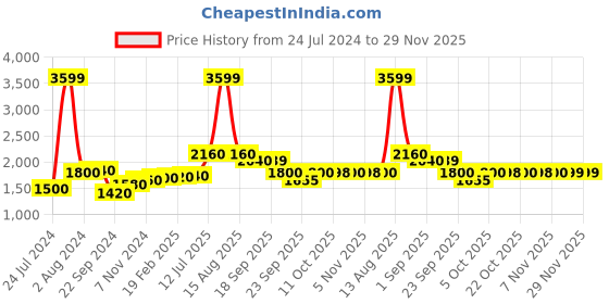 myntra.com W Women Cream-Coloured & Maroon Printed Maxi A-Line Skirt w Price History Graph from 24 Jul 2024 to 29 Nov 2025