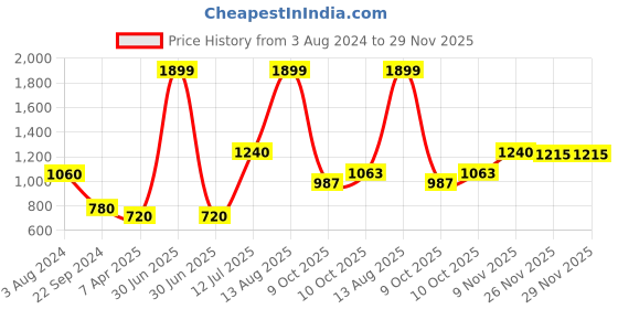 myntra.com W Women Cream-Coloured & Pink Ethnic Motifs Printed Keyhole Neck Kurta Price History Graph from 3 Aug 2024 to 29 Nov 2025