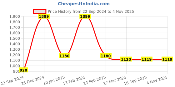 myntra.com W Women Cream-Coloured Solid Sequinned Detail Ethnic Palazzos Price History Graph from 22 Sep 2024 to 2 Nov 2025