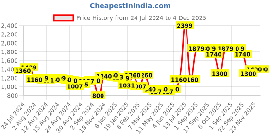 myntra.com W Women Cream-Coloured Striped Layered Kurta w Price History Graph from 24 Jul 2024 to 4 Dec 2025