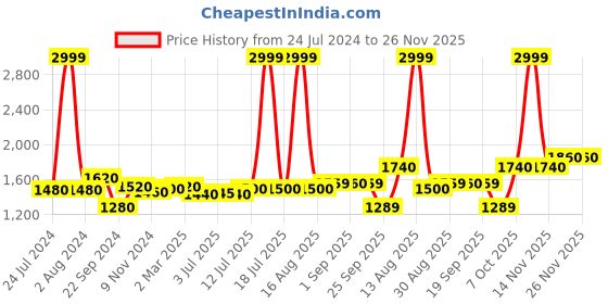 myntra.com W Women Cream Solid Flared Maxi Skirt w Price History Graph from 24 Jul 2024 to 26 Nov 2025
