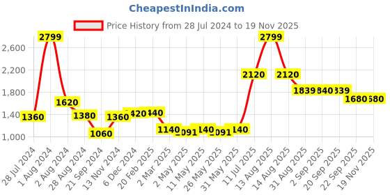 myntra.com W Women Dark Yellow A-line Embroidered Kurta with Sequins w Price History Graph from 28 Jul 2024 to 18 Nov 2025