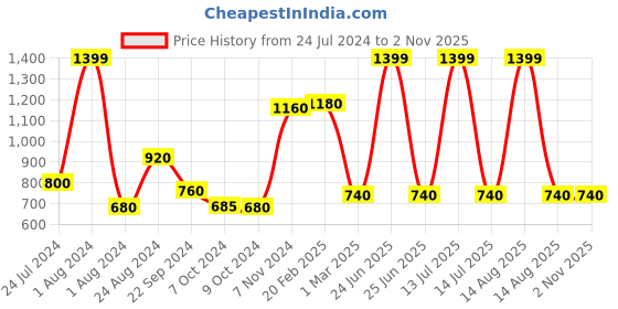 myntra.com W Women Dusty Pink Solid Slim Fit Cotton Cigarette Trouser w Price History Graph from 24 Jul 2024 to 2 Nov 2025
