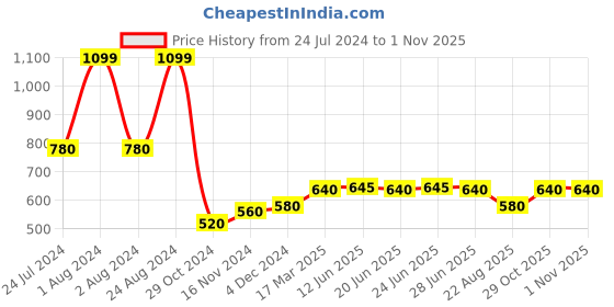 myntra.com W Women Easy Wash Trouser w Price History Graph from 24 Jul 2024 to 31 Oct 2025