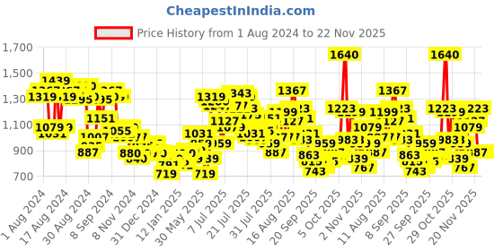 myntra.com W Women Ecru Geometric Striped Kurta Price History Graph from 1 Aug 2024 to 22 Nov 2025