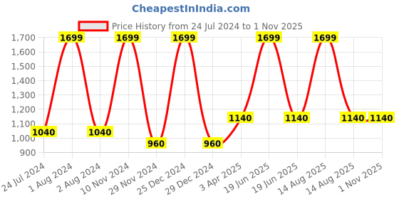myntra.com W Women Embroidered Mid-Rise Pure Cotton Straight Fit Trousers w Price History Graph from 24 Jul 2024 to 1 Nov 2025