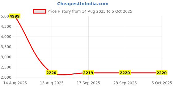 myntra.com W Women Embroidered Thread Work Kurta with Palazzos & With Dupatta Price History Graph from 14 Aug 2025 to 4 Oct 2025