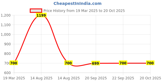 myntra.com W Women Ethnic Dupatta With Tassells Price History Graph from 19 Mar 2025 to 20 Oct 2025
