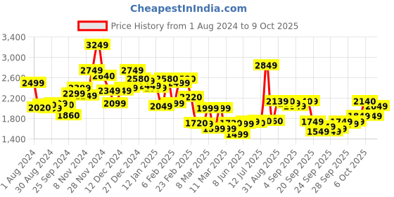 myntra.com W Women Ethnic Motifs Embroidered Top with Palazzos With Attached Dupatta Price History Graph from 1 Aug 2024 to 9 Oct 2025
