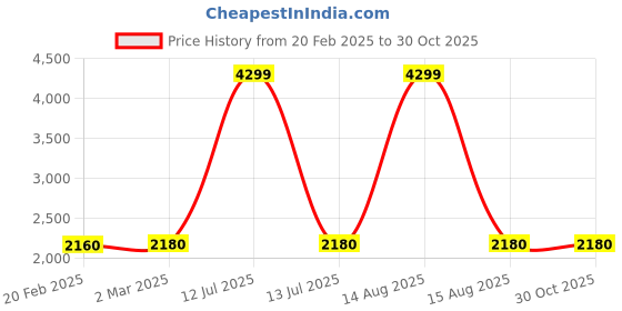 myntra.com W Women Ethnic Motifs Printed Cardigan Price History Graph from 20 Feb 2025 to 29 Oct 2025