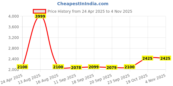 myntra.com W Women Ethnic Motifs Printed Fit & Flare Midi Dress Price History Graph from 24 Apr 2025 to 2 Nov 2025