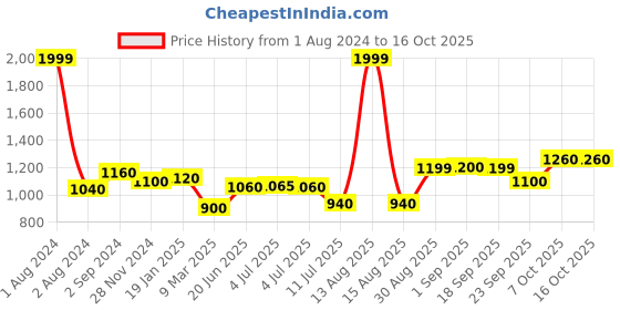 myntra.com W Women Ethnic Motifs Printed Indie Prints Kurta Price History Graph from 1 Aug 2024 to 16 Oct 2025