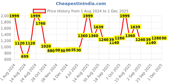 myntra.com W Women Ethnic Motifs Printed Indie Prints Kurta Price History Graph from 1 Aug 2024 to 1 Dec 2025