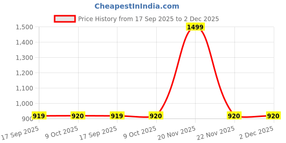 myntra.com W Women Ethnic Motifs Printed Keyhole Neck Pastels Kurta Price History Graph from 17 Sep 2025 to 2 Dec 2025