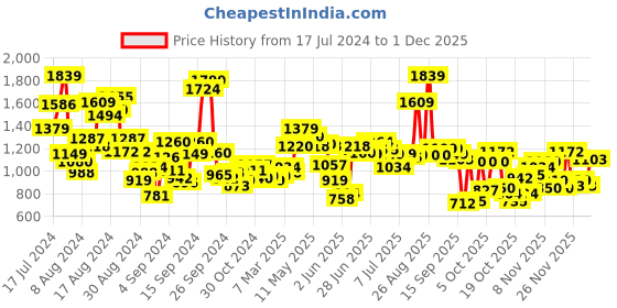 myntra.com W Women Ethnic Motifs Printed Layered Kurta w Price History Graph from 17 Jul 2024 to 1 Dec 2025