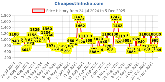myntra.com W Women Ethnic Motifs Printed Pastels Kurta w Price History Graph from 24 Jul 2024 to 5 Dec 2025