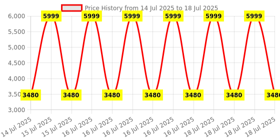 myntra.com W Women Ethnic Motifs Printed Regular Kurta with Sharara & With Dupatta Price History Graph from 14 Jul 2025 to 16 Jul 2025