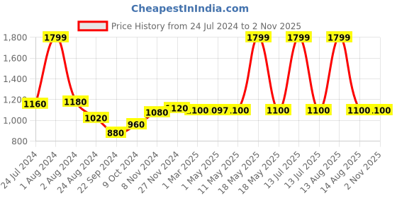 myntra.com W Women Ethnic Motifs Printed Trousers w Price History Graph from 24 Jul 2024 to 2 Nov 2025