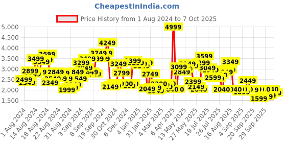 myntra.com W Women Ethnic Motifs Sequinned Kurta With Dupatta Price History Graph from 1 Aug 2024 to 7 Oct 2025