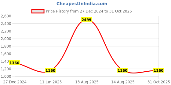 myntra.com W Women Ethnic Motifs Woven Designed Pleated Culottes Price History Graph from 27 Dec 2024 to 31 Oct 2025