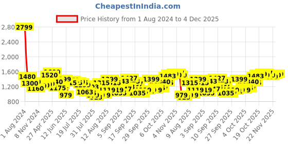 myntra.com W Women Ethnic Motifs Yoke Design Pure Cotton Kurta w Price History Graph from 1 Aug 2024 to 4 Dec 2025