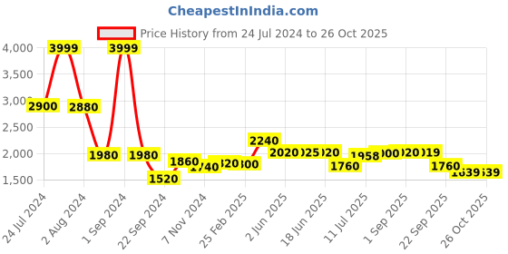 myntra.com W Women Ethnic Printed Flared Skirt w Price History Graph from 24 Jul 2024 to 24 Oct 2025